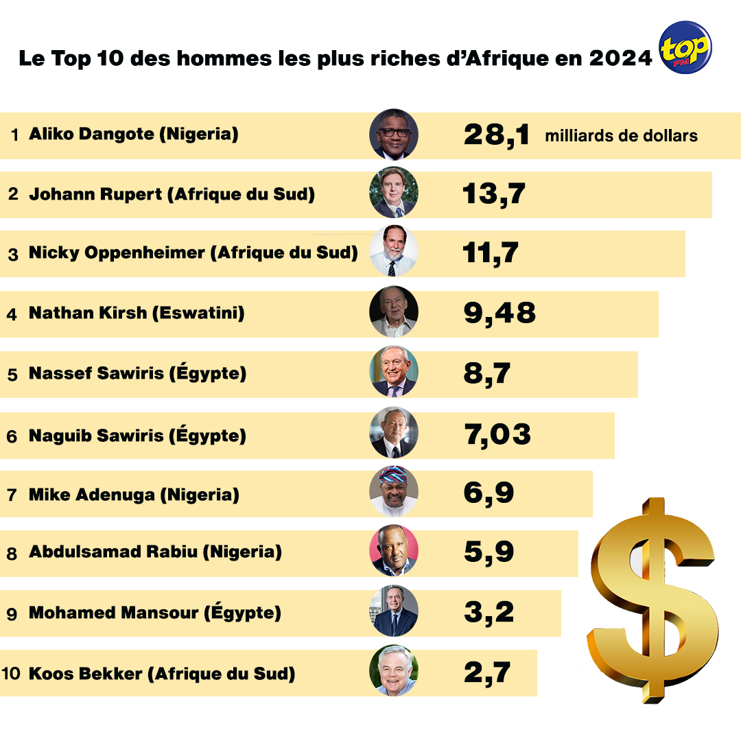 Le-Top-10-des-hommes-les-plus-riches-d’Afrique-en-2024 Le-Top-10-des-hommes-les-plus-riches-d’Afrique-en-2024